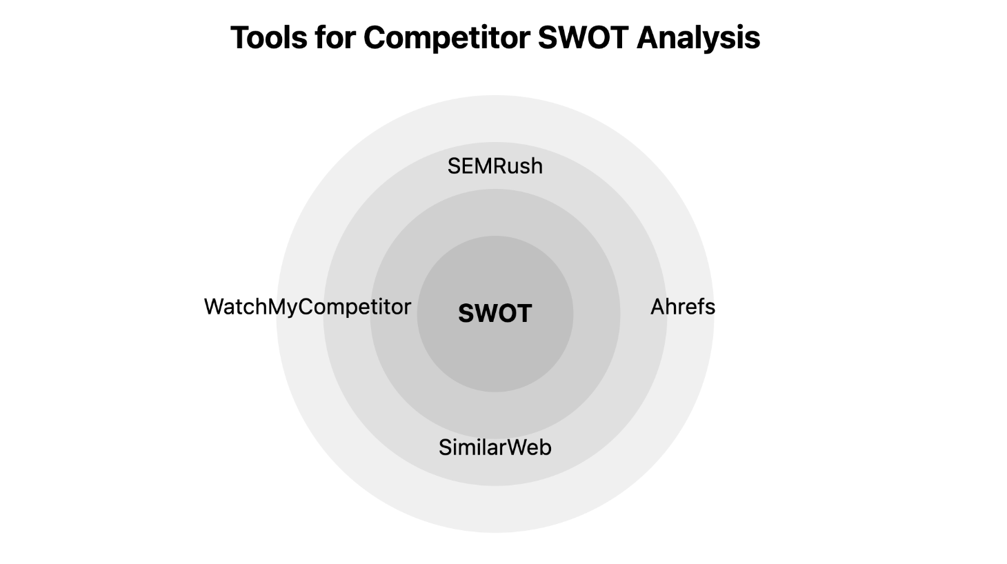 Tools and Resources for Competitor SWOT Analysis